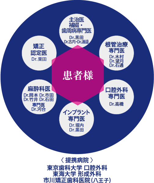 インターディシプリナリーアプローチ